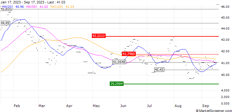 Chart HSBC MSCI AC FAR EAST ex JAPAN ETF