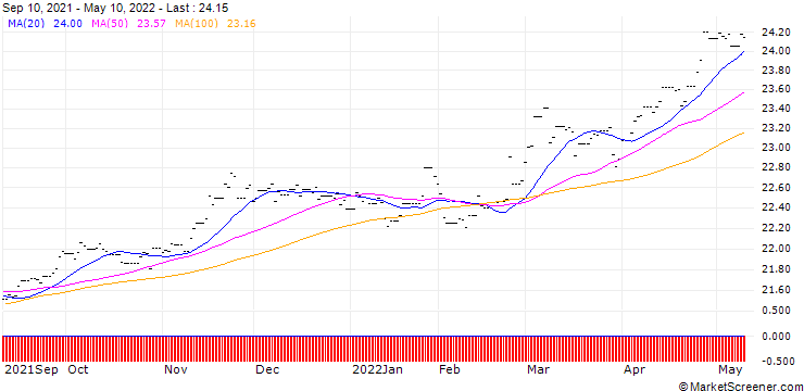 Chart UBS ETF MSCI Japan H USD A dis