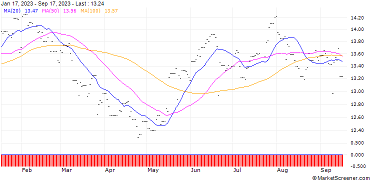 Chart UBS(Lux)FS MSCI EM SRI USD Adis