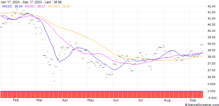 Chart Invesco S&P 500 High Div LowVol ETF