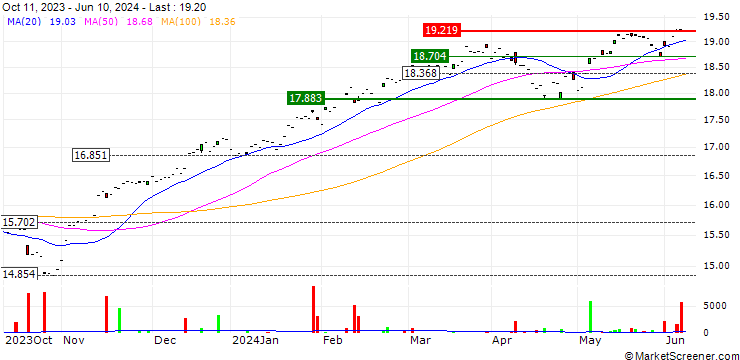 Chart Lyxor Core US Equity (DR) UCITS ETF - Dist - USD