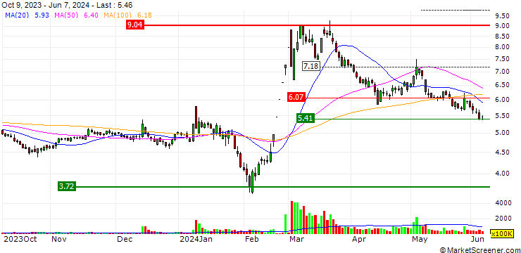 Chart Guangdong Dongfang Precision Science & Technology Co., Ltd.
