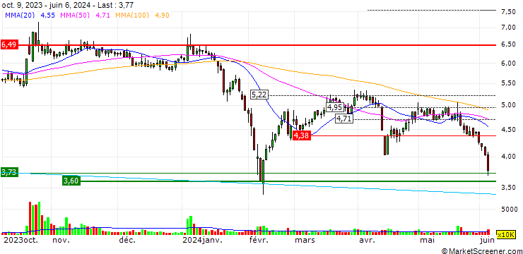 Chart Der Future Science and Technology Holding Group Co., Ltd.