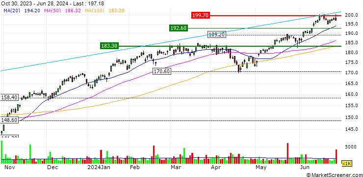Chart Invesco NASDAQ 100 ETF - USD