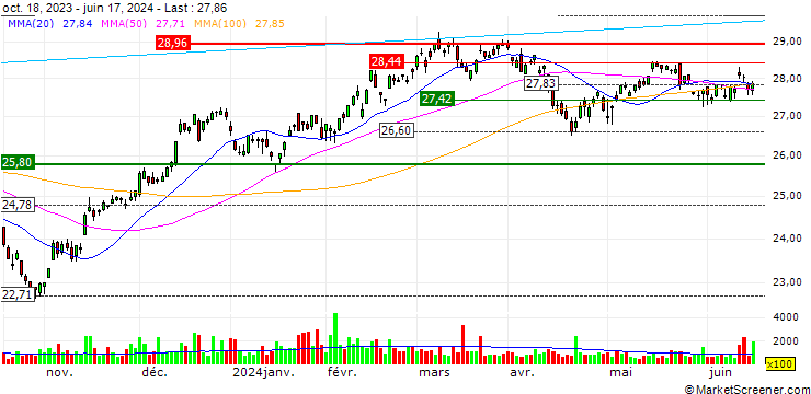 Chart Invesco NASDAQ Next Gen 100 ETF - USD