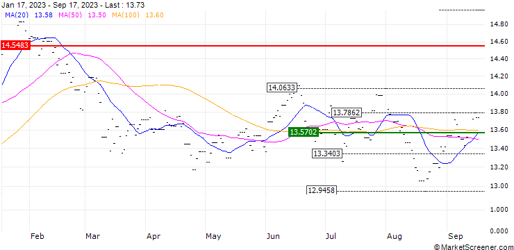 Chart HSBC Asia Pacific Ex Japan Sust Eq ETF