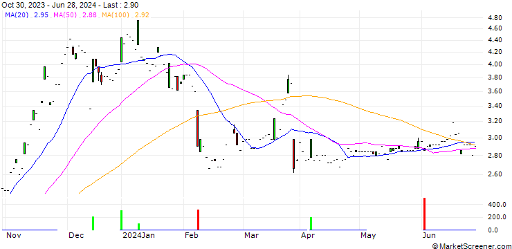 Chart Good Energy Group PLC