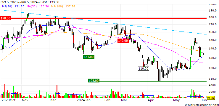 Chart LuxNet Corporation