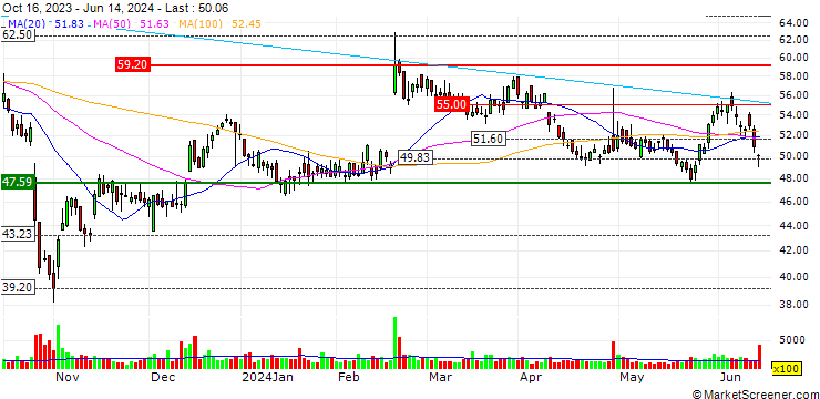 Chart Gentherm Incorporated