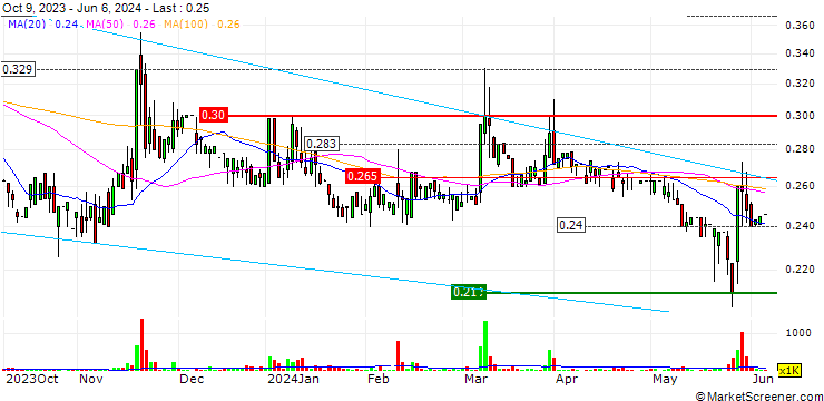 Chart TrenDevice S.p.A.