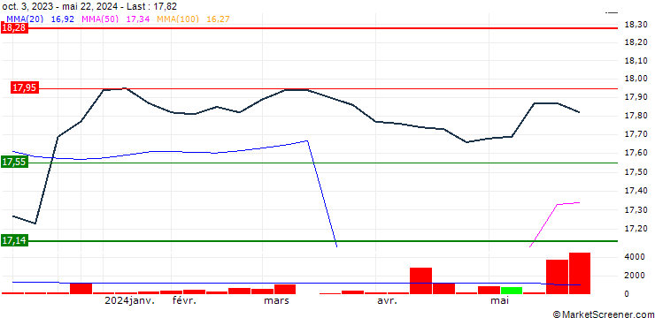 Chart CIBC Conservative Fixed Income Pool ETF - CAD