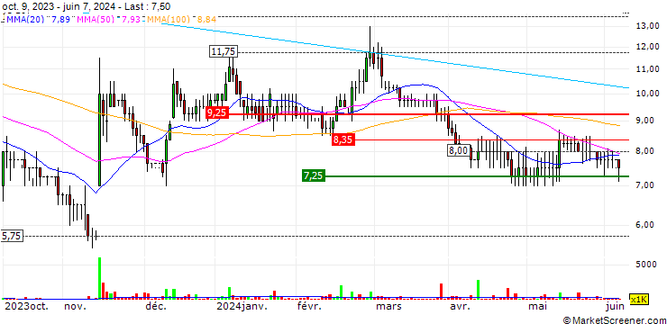 Chart Verici Dx plc