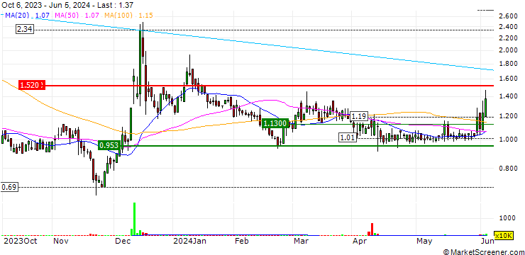Chart IN8bio, Inc.