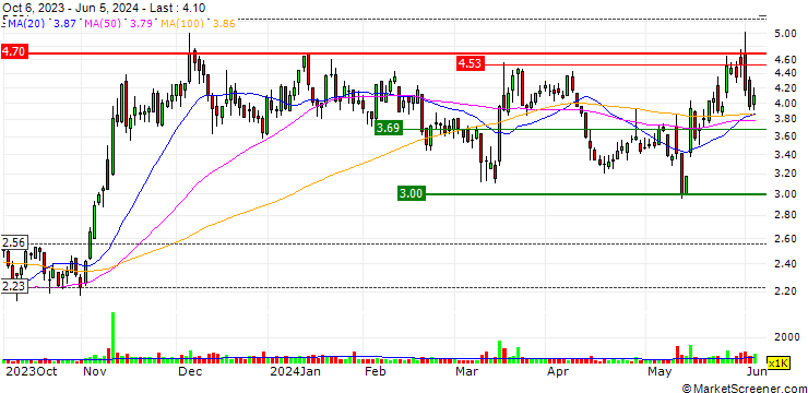 Chart Telos Corporation