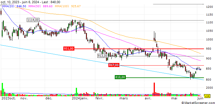 Chart Koshidaka Holdings Co., Ltd.