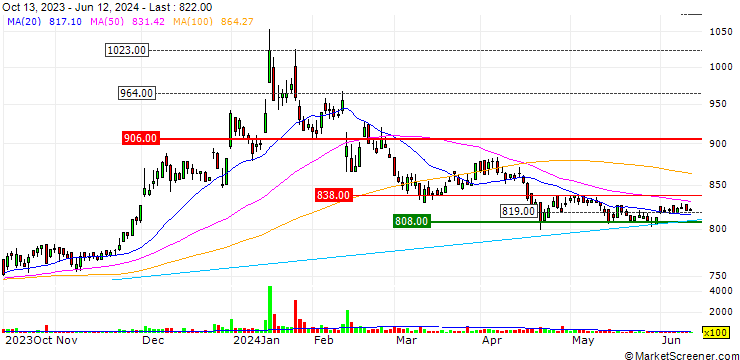 Chart EPCO Co.,Ltd.