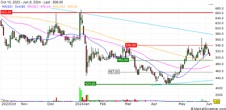 Chart Shinwa Wise Holdings Co.,Ltd.