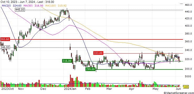 Chart S-Pool, Inc.
