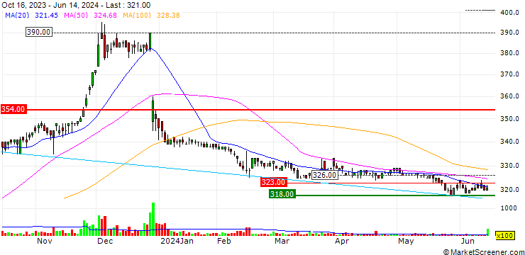 Chart Nihonwasou Holdings, Inc.