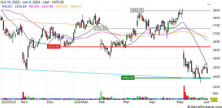 Chart Qol Holdings Co., Ltd.