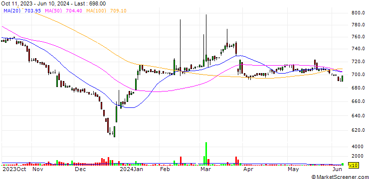 Chart Sanyodo Holdings Inc
