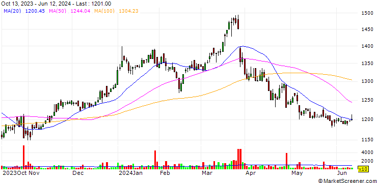 Chart GEOLIVE Group Corporation