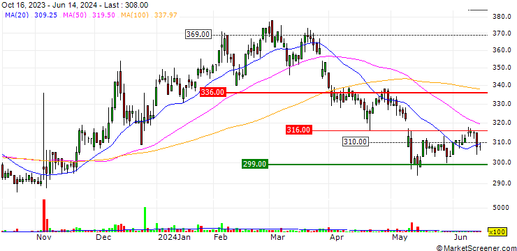Chart SE Corporation