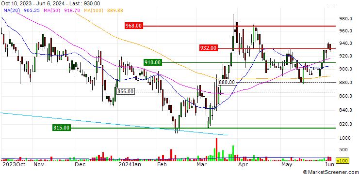 Chart SANNO Co., Ltd.