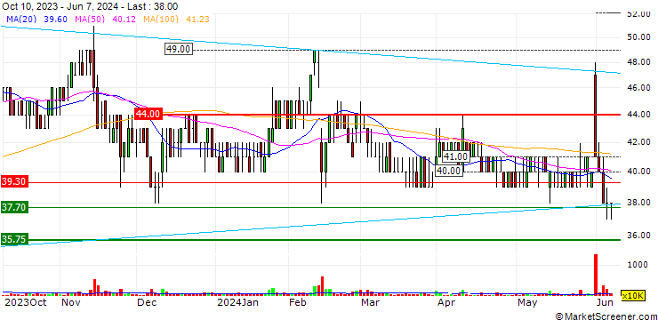 Chart Environment Friendly Holdings Corp.