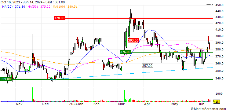 Chart Fujipream Corporation