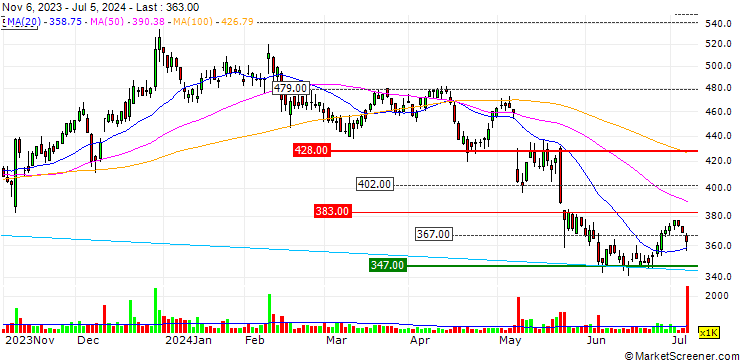 Chart Septeni Holdings Co., Ltd.