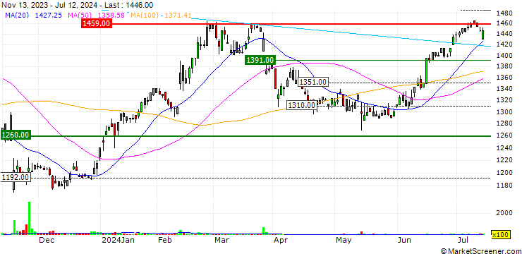 Chart Estore Corporation