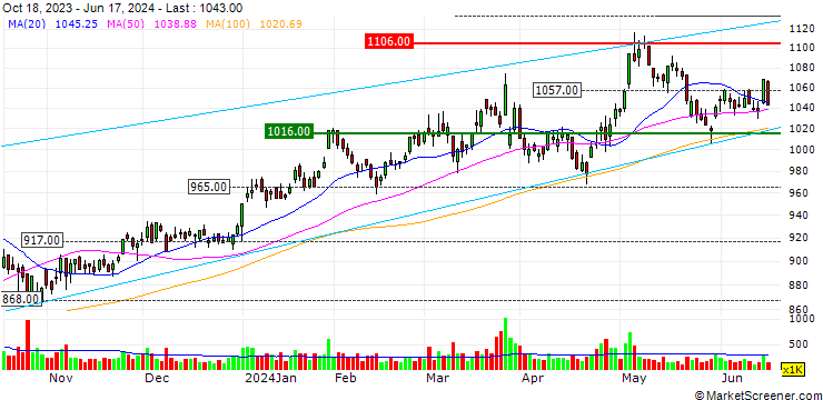 Chart ES-CON JAPAN Ltd.