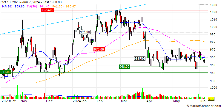 Chart TOKAI Holdings Corporation