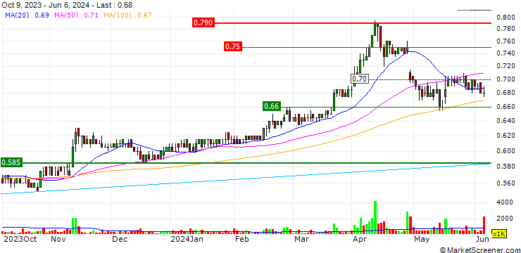 Chart Bumitama Agri Ltd.