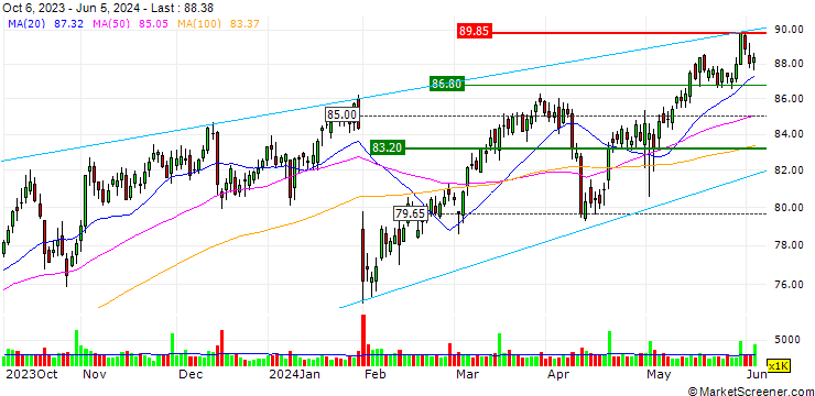 Chart OPEN END TURBO OPTIONSSCHEIN LONG - AFLAC