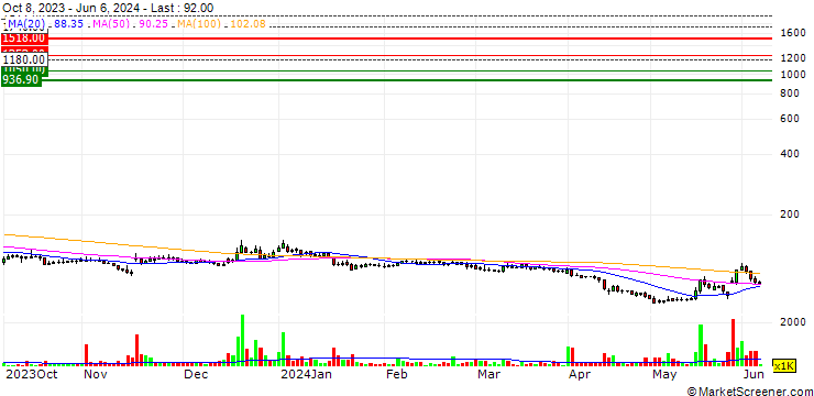 Chart Gencell Ltd