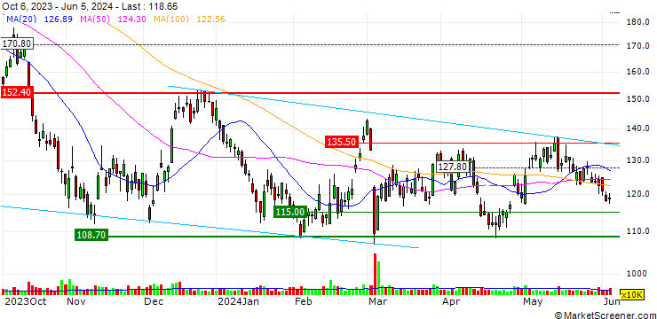 Chart OPEN END-TURBO-OPTIONSSCHEIN - ALBEMARLE CO.