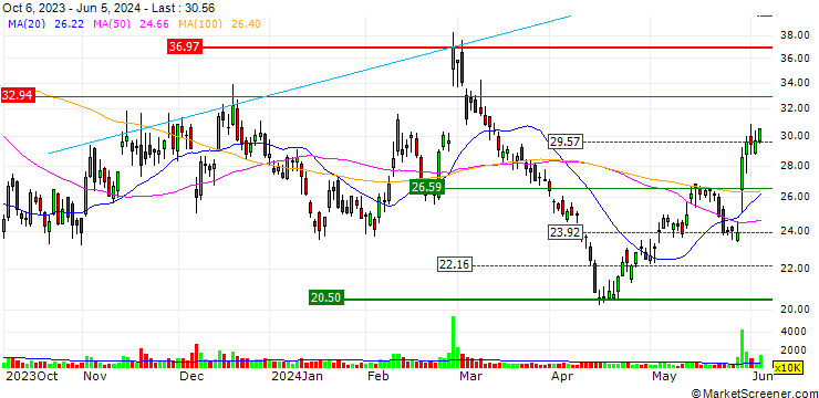 Chart OPEN END TURBO CALL-OPTIONSSCHEIN MIT SL - C3.AI INC. A