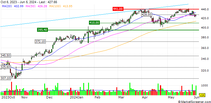 Chart OPEN END TURBO SHORT - AMERIPRISE FINANCIAL