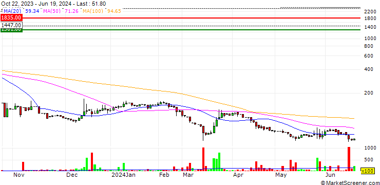 Chart BladeRanger Ltd