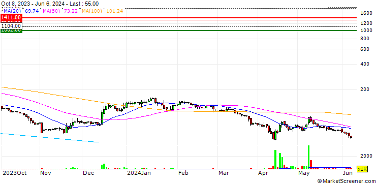Chart Sonovia Ltd.