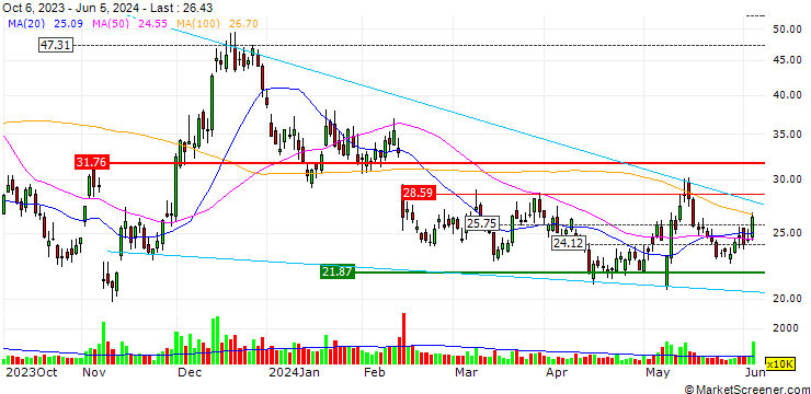 Chart JP MORGAN/CALL/UPSTART HOLDINGS/60/0.1/21.06.24