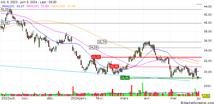 Chart OPEN END TURBO CALL-OPTIONSSCHEIN MIT SL - APA CORP.