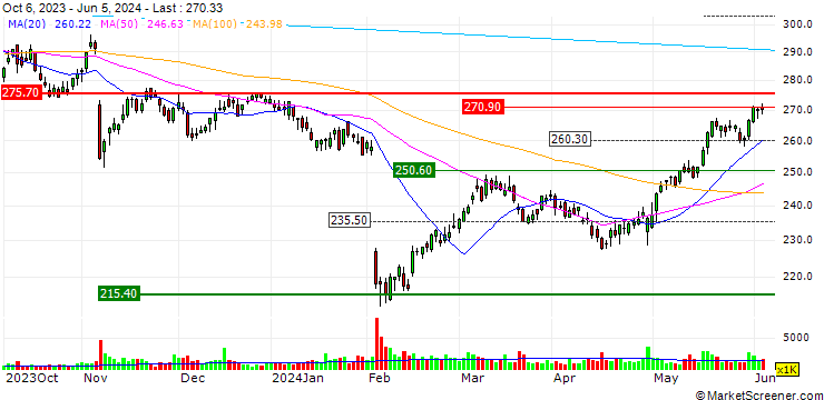Chart OPEN END TURBO BULL OPTIONSSCHEIN - AIR PRODUCTS & CHEM