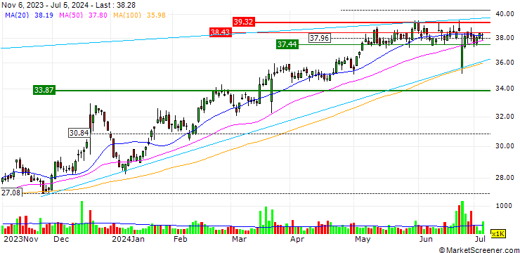 Chart Enerpac Tool Group Corp.