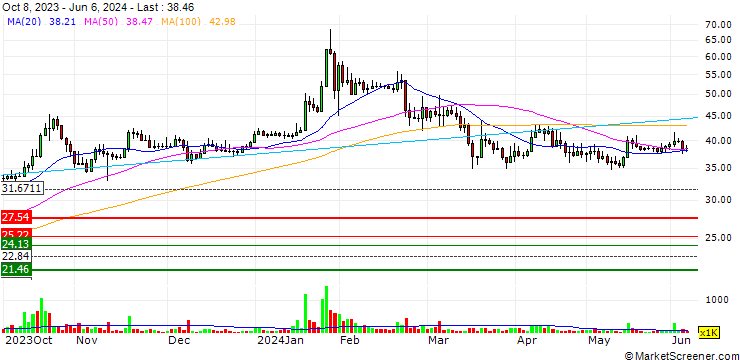 Chart Misr Chemical Industries Co.