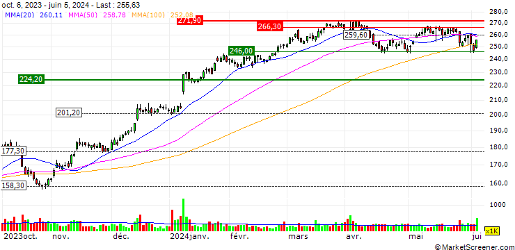 Chart SG/CALL/ACUITY BRANDS/300/0.1/20.12.24