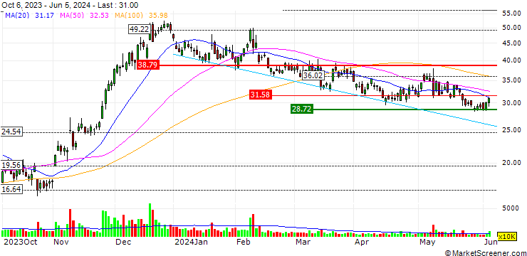 Chart OPEN END TURBO PUT-OPTIONSSCHEIN MIT SL - AFFIRM HOLDINGS A