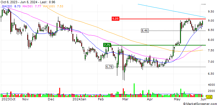 Chart Playtika Holding Corp.